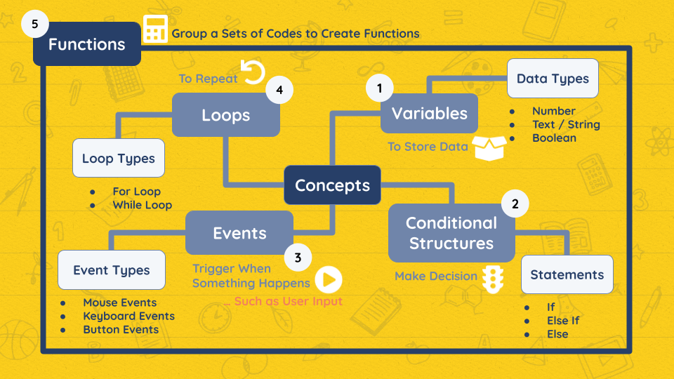 Programming Concepts