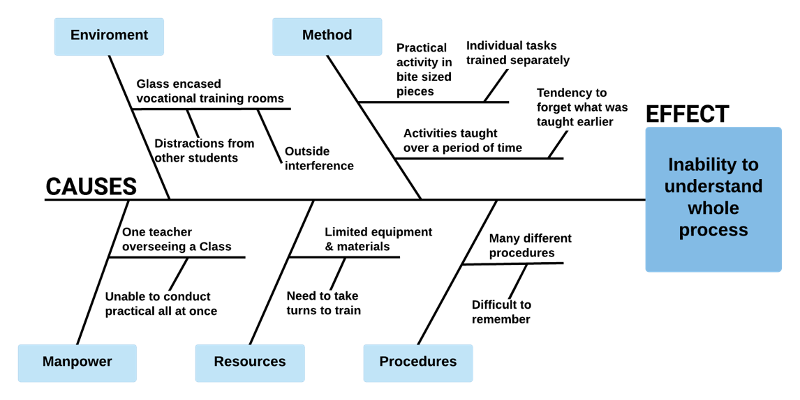 Ishikwa Diagram